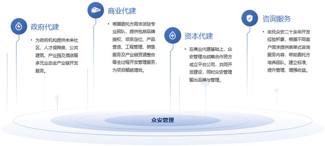 眾安管理--首提“S.E.M”服務(wù)體系,專注代建眾建美好生活